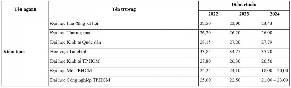 Điểm chuẩn ngành kế toán của các trường đại học 3 năm gần nhất