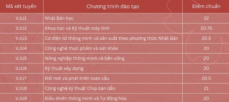 Điểm chuẩn của Trường Đại học Việt Nhật