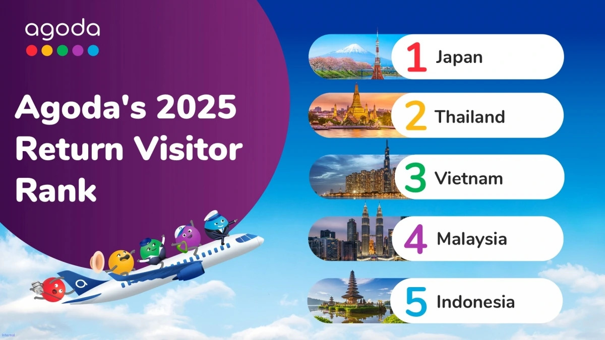 Vietnam is placed third on the list of Agoda's 2025 Return Visitor Rank 