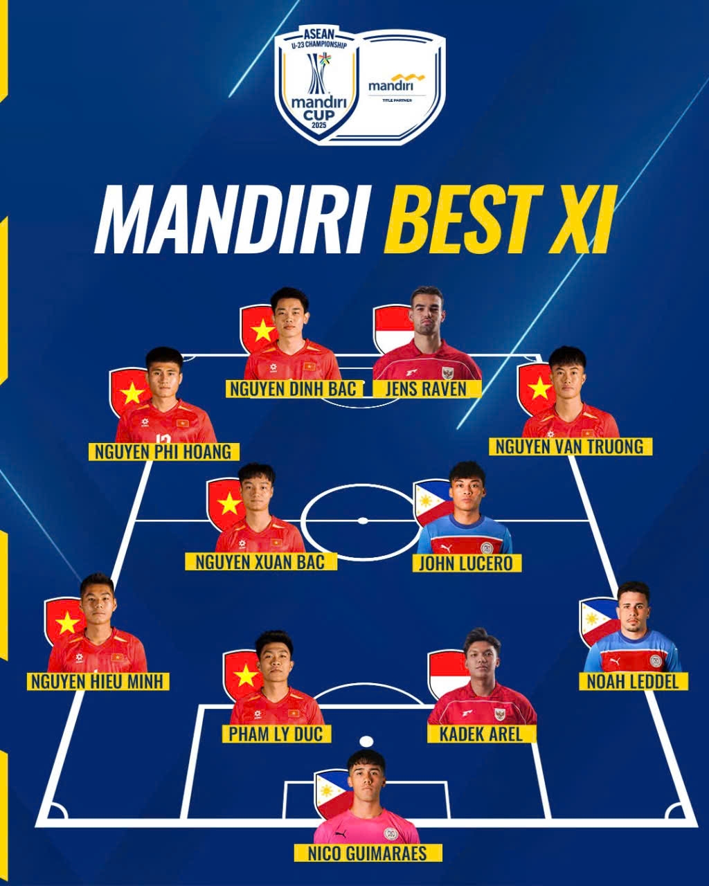 The Best XI of the ASEAN U23 Mandiri Cup 2025 (Photo: ASEAN United FC)