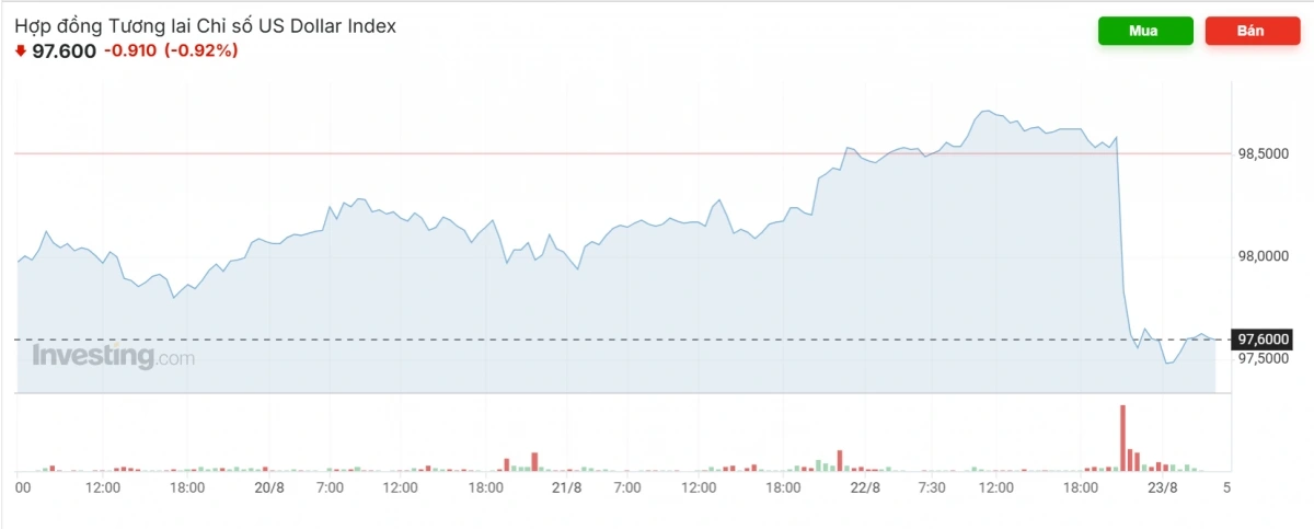 Nguồn ảnh: Investing.com
