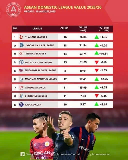 V.League ranks third among the most valuable leagues in Southeast Asia. (Photo: The ASEAN Football)