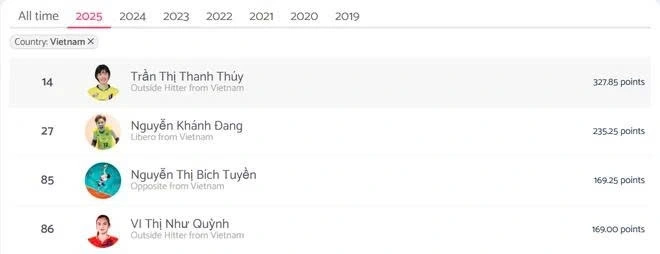 Four Vietnamese players are among the Top 100 women volleyball players for 2025. (Image: Volleybox)