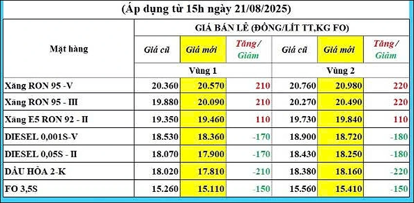 Giá xăng, dầu thay đổi từ 15h00 chiều 21/8