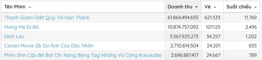 Bảng xếp hạng doanh thu phòng vé của Box Office Vietnam (Ảnh chụp màn hình)