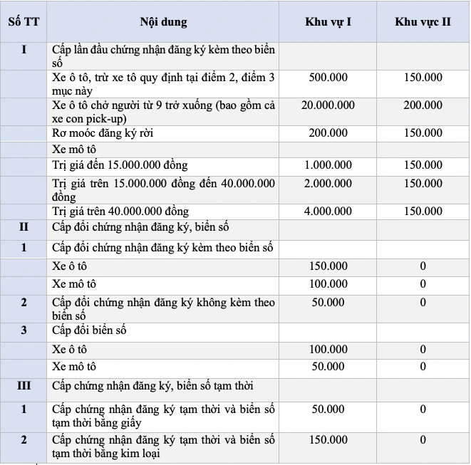 Mức thu lệ phí cấp chứng nhận đăng ký, biển số phương tiện giao thông đang áp dụng hiện nay. (Ảnh chụp màn hình)