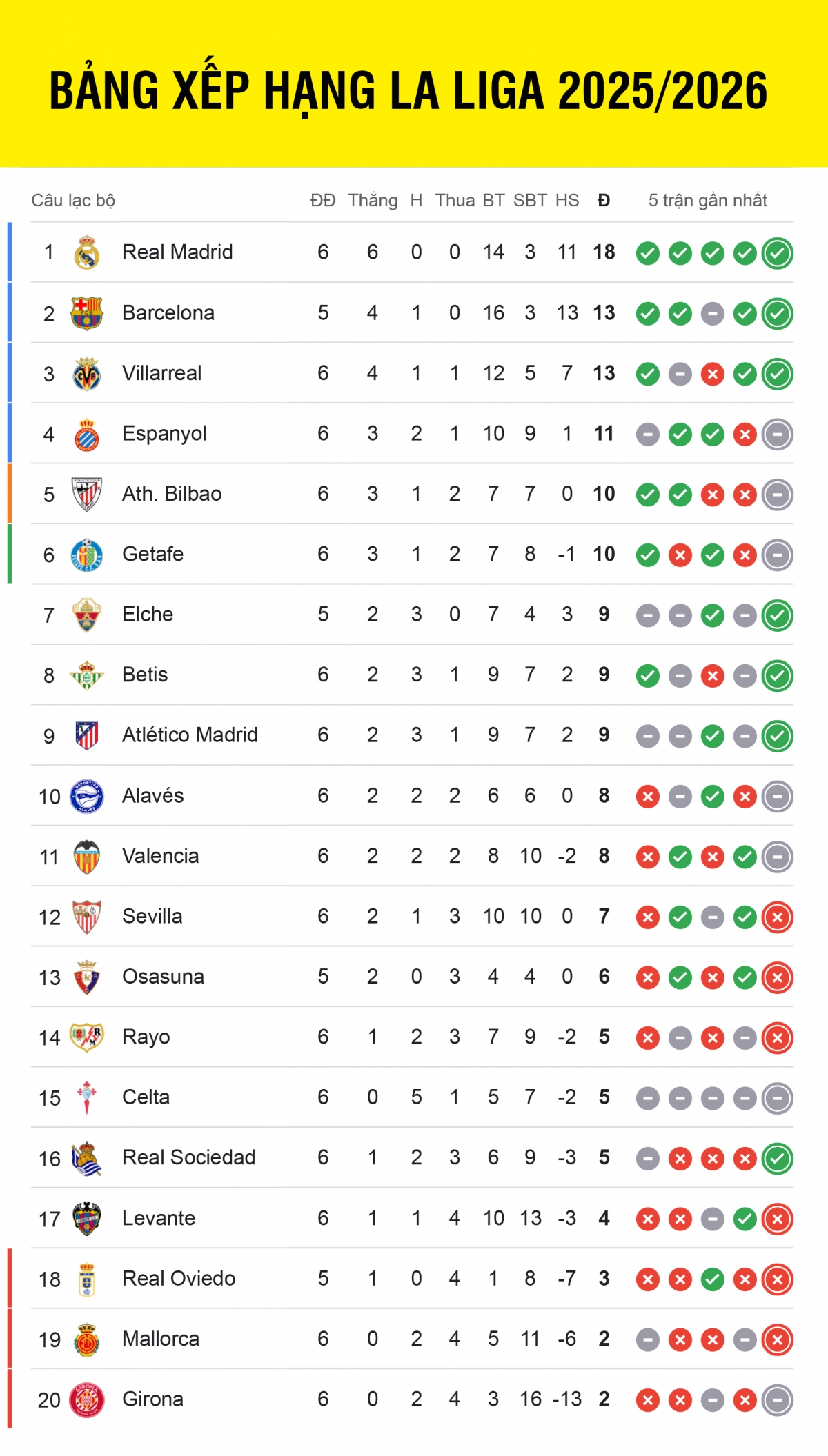 Bảng xếp hạng La Liga 2025/2026 tính đến sáng 25/9.