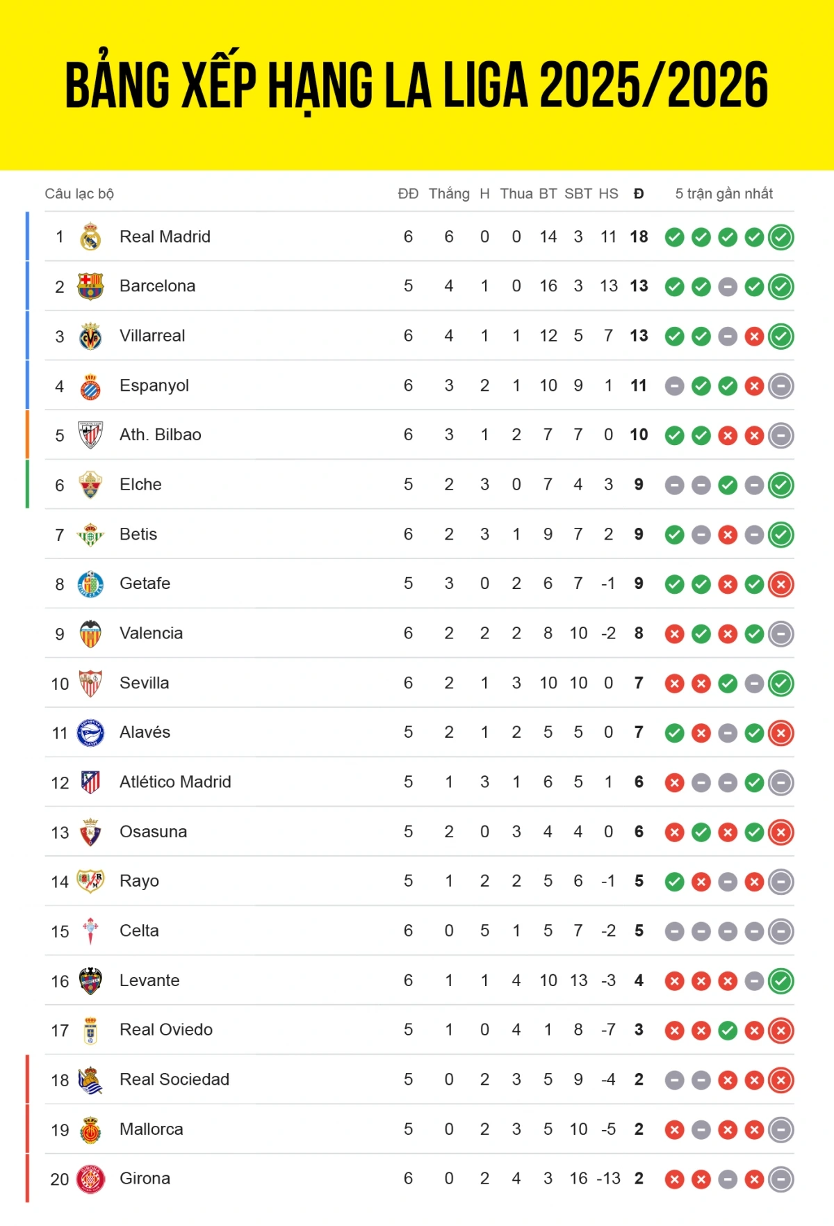 Cập nhật bảng xếp hạng La Liga 2025/2026 mới nhất sau loạt trận đấu sớm của vòng 6 diễn ra rạng sáng 24/9.