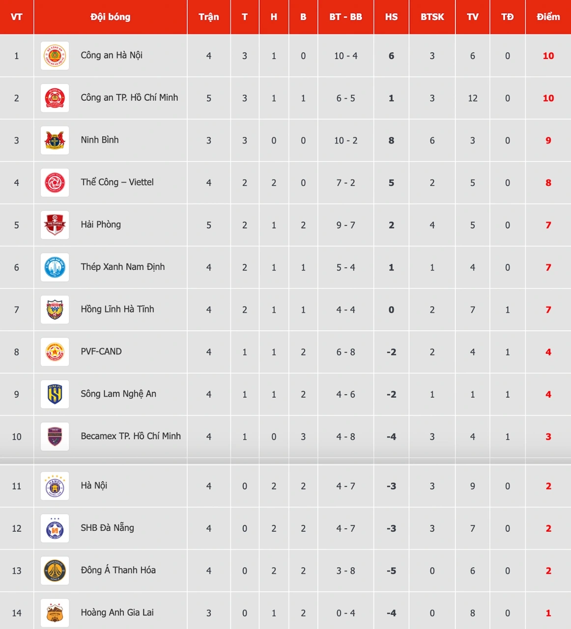 Bảng xếp hạng V League mới nhất.