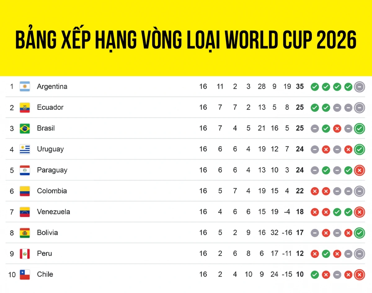 Cập nhật bảng xếp hạng vòng loại World Cup 2026 khu vực Nam Mỹ tính đến trước lượt trận 17.