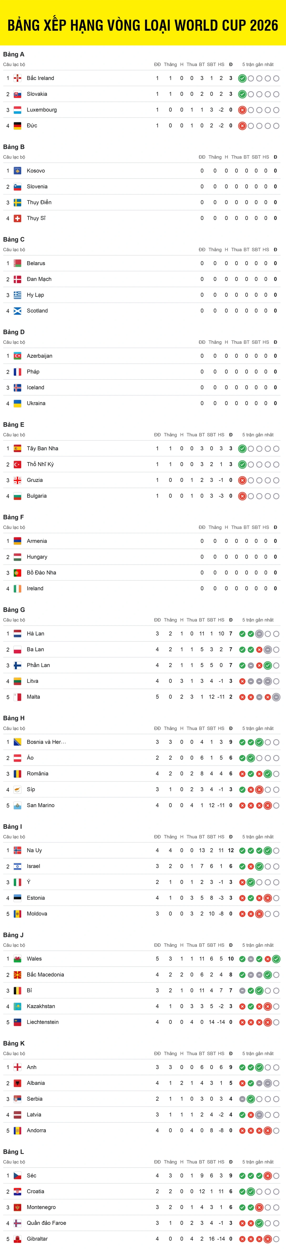 Bảng xếp hạng vòng loại World Cup 2026 khu vực châu Âu tính đến sáng 5/9.