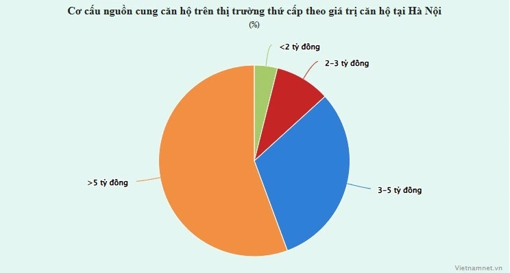 Biểu đồ: Hồng Khanh (Nguồn: Viện Kinh tế Xây dựng).