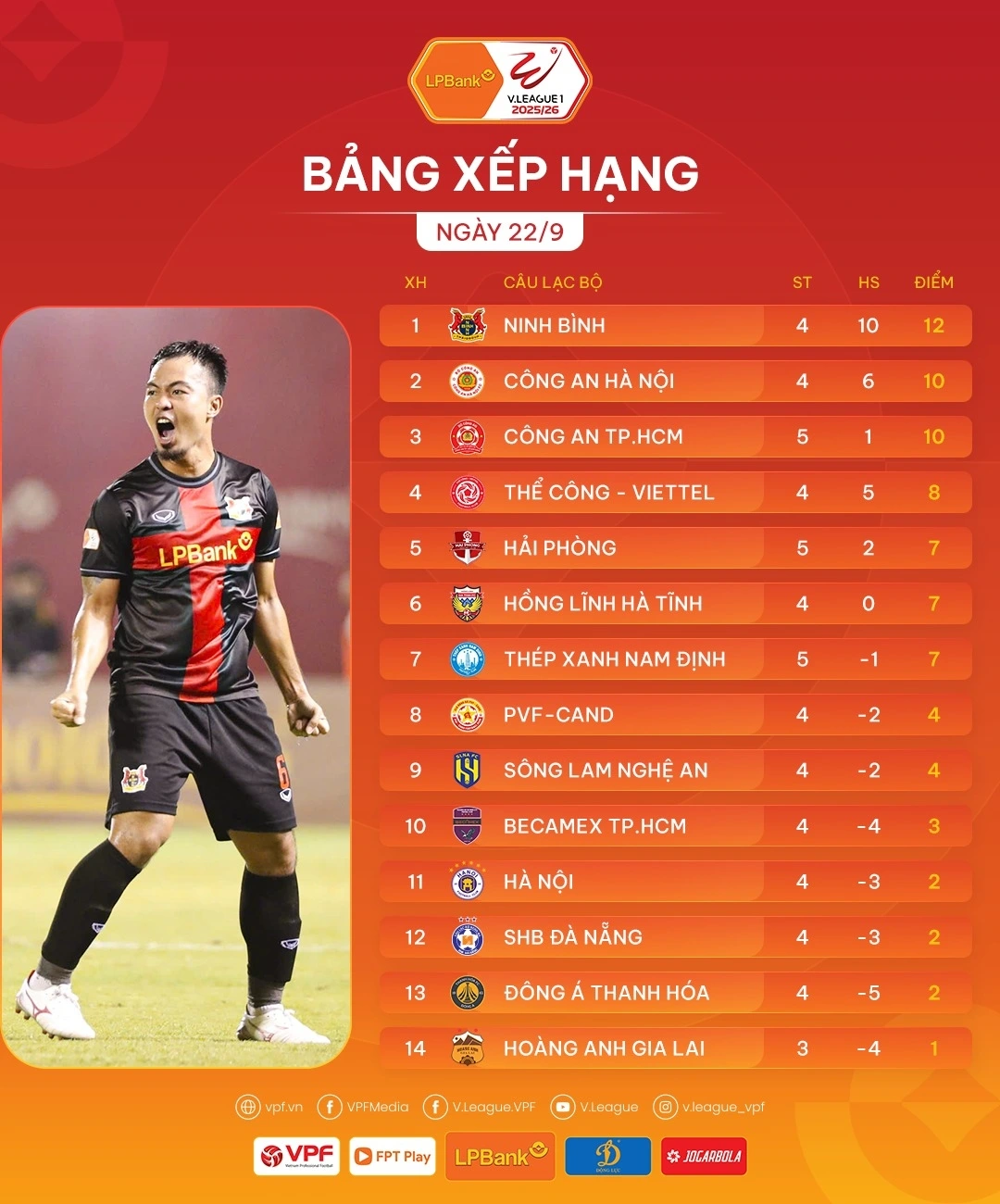 Bảng xếp hạng V-League 2025/2026 sau vòng 4 và trận đấu sớm vòng 6