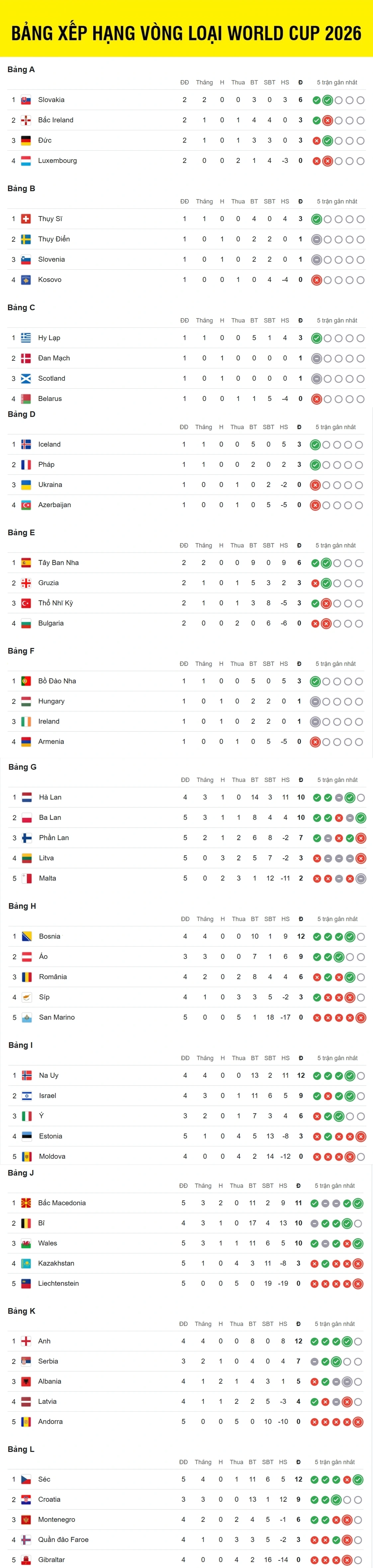 Bảng xếp hạng vòng loại World Cup 2026 khu vực châu Âu mới nhất cập nhật sáng 8/9/2025, ĐT Đức trở lại cuộc đua giành vé đến Bắc Mỹ mùa Hè sang năm sau chiến thắng 3-1 trước ĐT Bắc Ireland.