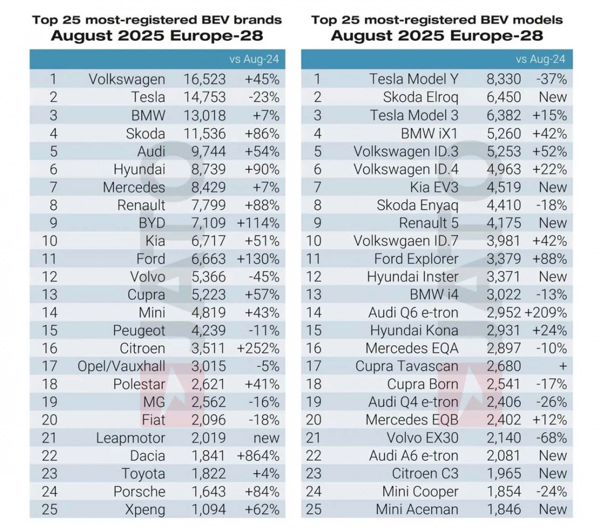 Top 25 xe BEV bán chạy tại châu Âu tháng 8/2025