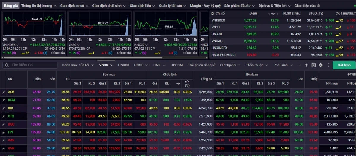 Kết phiên giao dịch ngày 9/9, VN-Index tăng 12,79 điểm (+0,79%) lên mức 1.637,32 điểm
