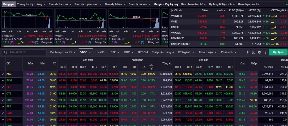 Kết phiên giao dịch ngày 17/9, VN-Index giảm 4 điểm (-0,24%) về mức 1.680,90 điểm