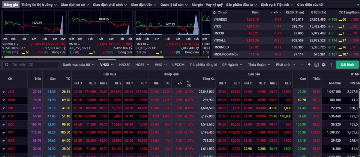 Kết phiên giao dịch ngày 18/9, VN-Index giảm 5,79 điểm (-0,35%) về mức 1.665,18 điểm