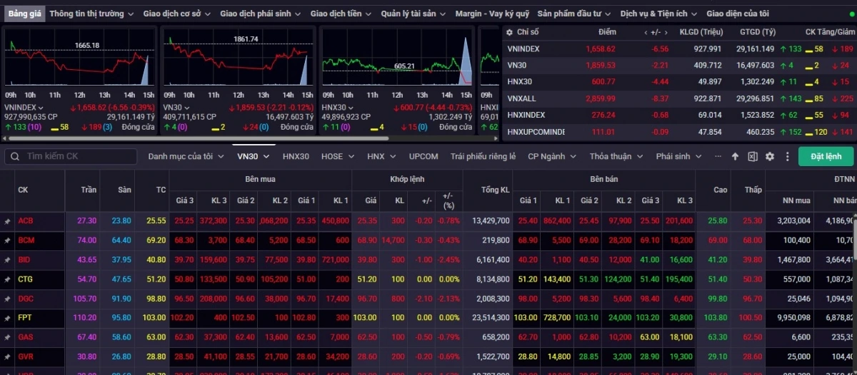 Kết tuần giao dịch 15-19/9, VN-Index giảm -0,52% về mức 1.658,62 điểm