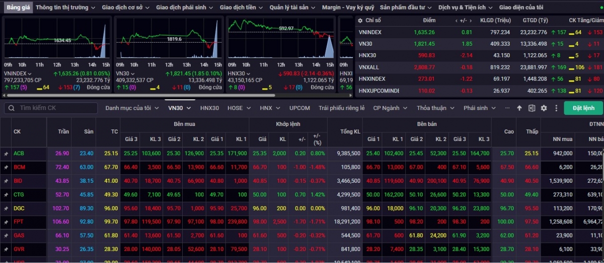 Kết phiên giao dịch ngày 23/9, VN-Index tăng nhẹ 0,81 điểm (+0,05%) sau 5 phiên giảm điểm, lên mức 1.635,26 điểm