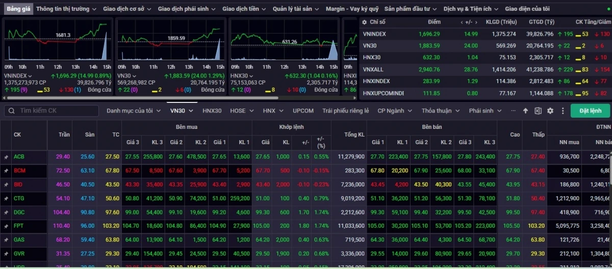 Kết phiên giao dịch ngày 4/9, VN-Index tăng 14,99 điểm (+0,89%) lên mức 1.696,29 điểm