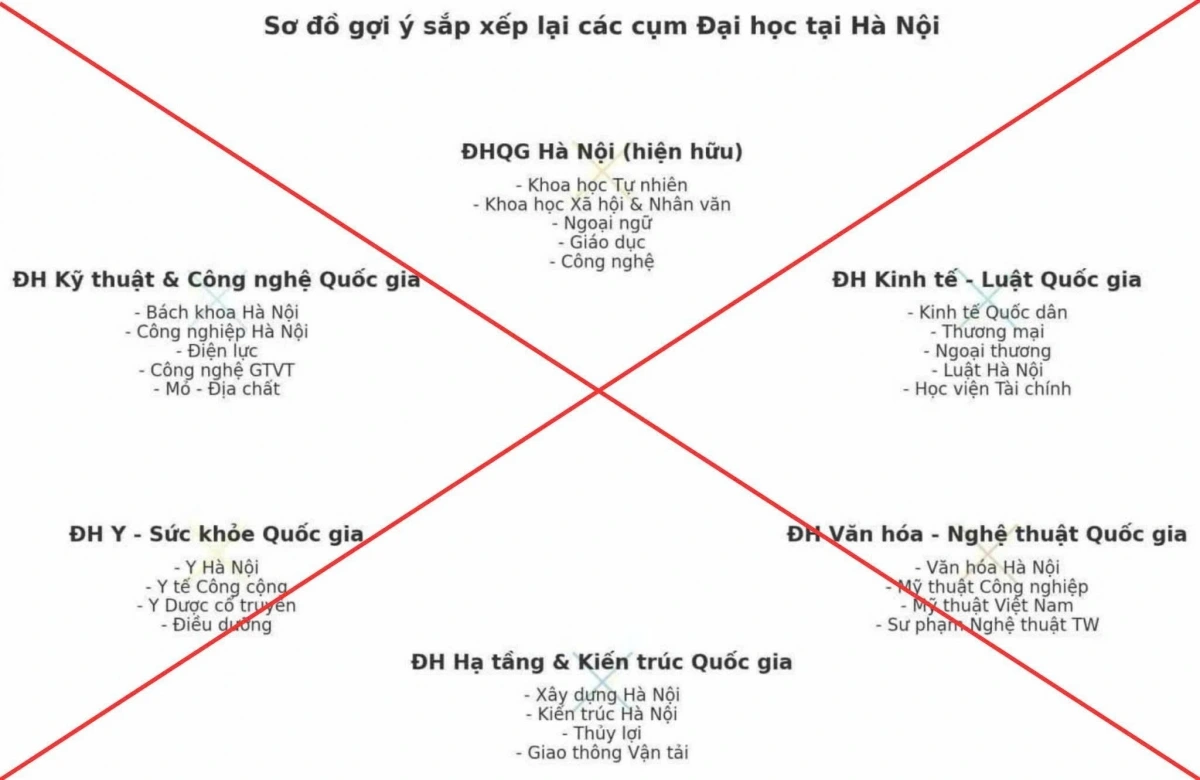 Bộ GD-ĐT khẳng định hình ảnh này thể hiện thông tin không đúng về sắp xếp, tổ chức lại hệ thống các cơ sở giáo dục đại học. 