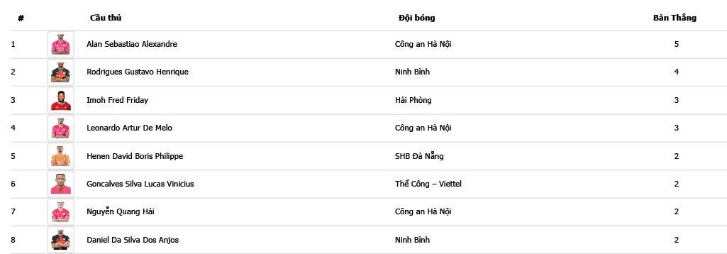 Có 3 cầu thủ CLB CAHN góp mặt trong top 8 chân sút tốt nhất V-League 2025/2026 tính đến hiện tại.