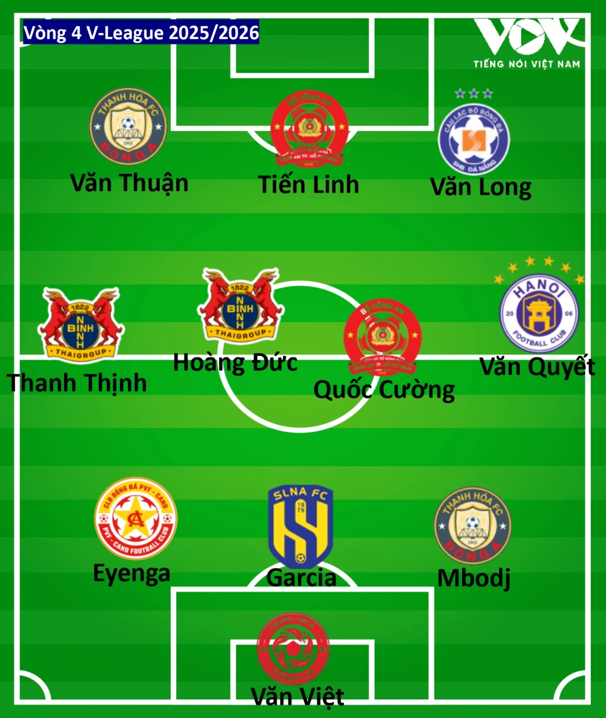 Đội hình tiêu biểu của vòng 4 V-League 2025/2026 theo bình chọn của Báo Điện tử Tiếng nói Việt Nam. 