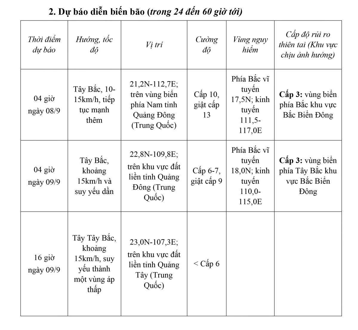 Dự báo diễn biến bão