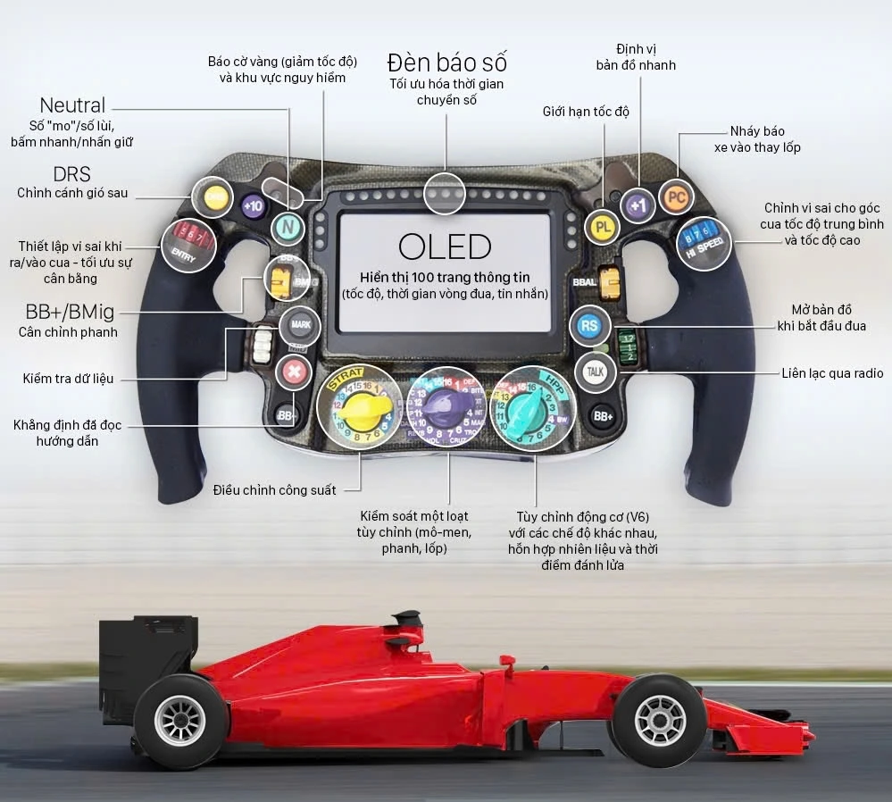 "Ma trận" nút bấm trên vô lăng F1.