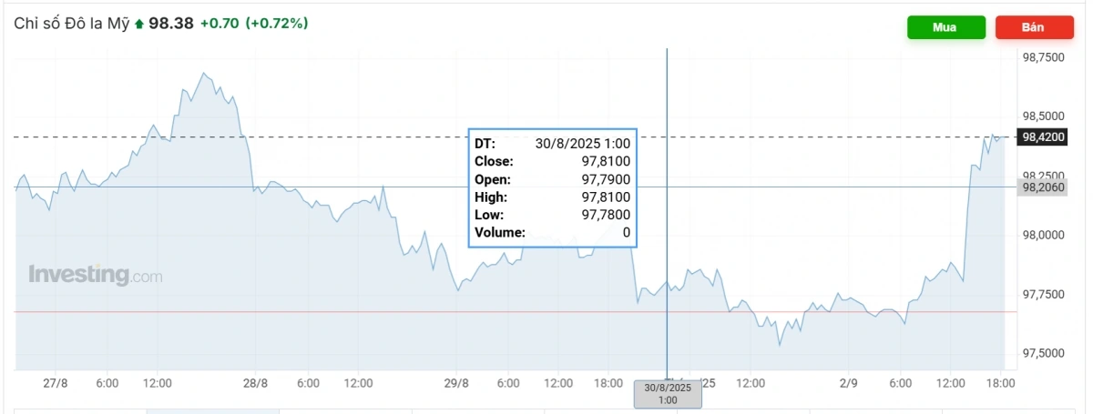Nguồn ảnh: Investing.com