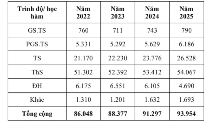 
​​​​​​Kết quả thực hiện chỉ tiêu đào tạo năm học 2024–2025 cho thấy quy mô đào tạo ở tất cả các trình độ đều tăng đáng kể so với năm học 2023–2024. Đáng chú ý, 50 ngành sư phạm và 17 ngành kỹ thuật/công nghệ có điểm chuẩn đầu vào từ 28/30 trở lên, phản ánh chất lượng tuyển sinh ngày càng cao.