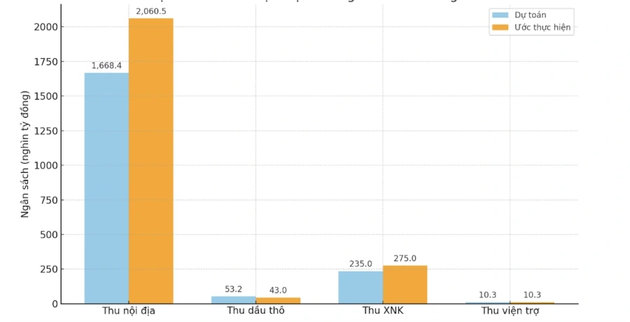 Dự toán và mức thực hiện thu ngân sách trong năm 2025. (Nguồn: Bộ Tài chính)