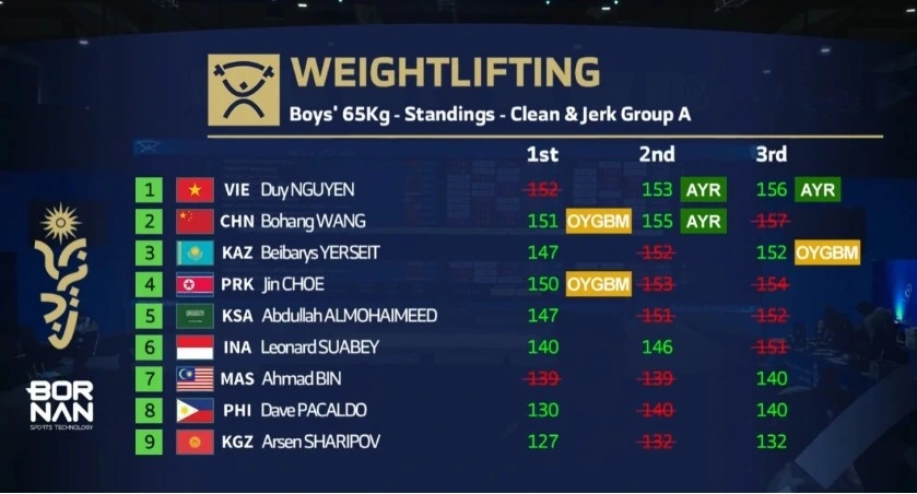 Weightlifter Le Khanh Duy wins Asian Youth Games gold, sets new Asian youth record