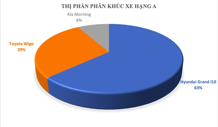 Mô tả thị phần phân khúc Sedan hạng A