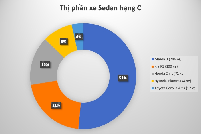 Thị phần doanh số phân khúc Sedan hạng C