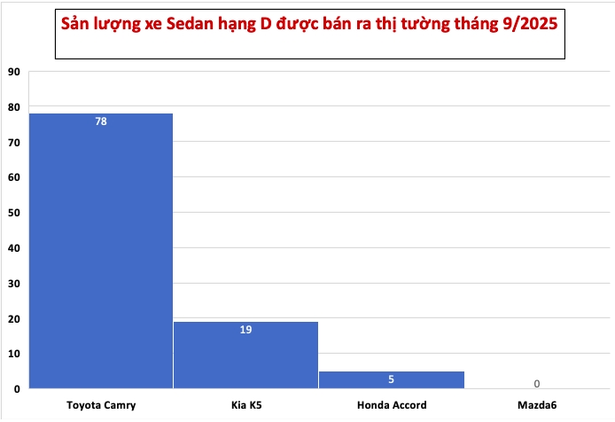 Số lượng xe Sedan hạng D được bán ra thị trường trong tháng 9/2025