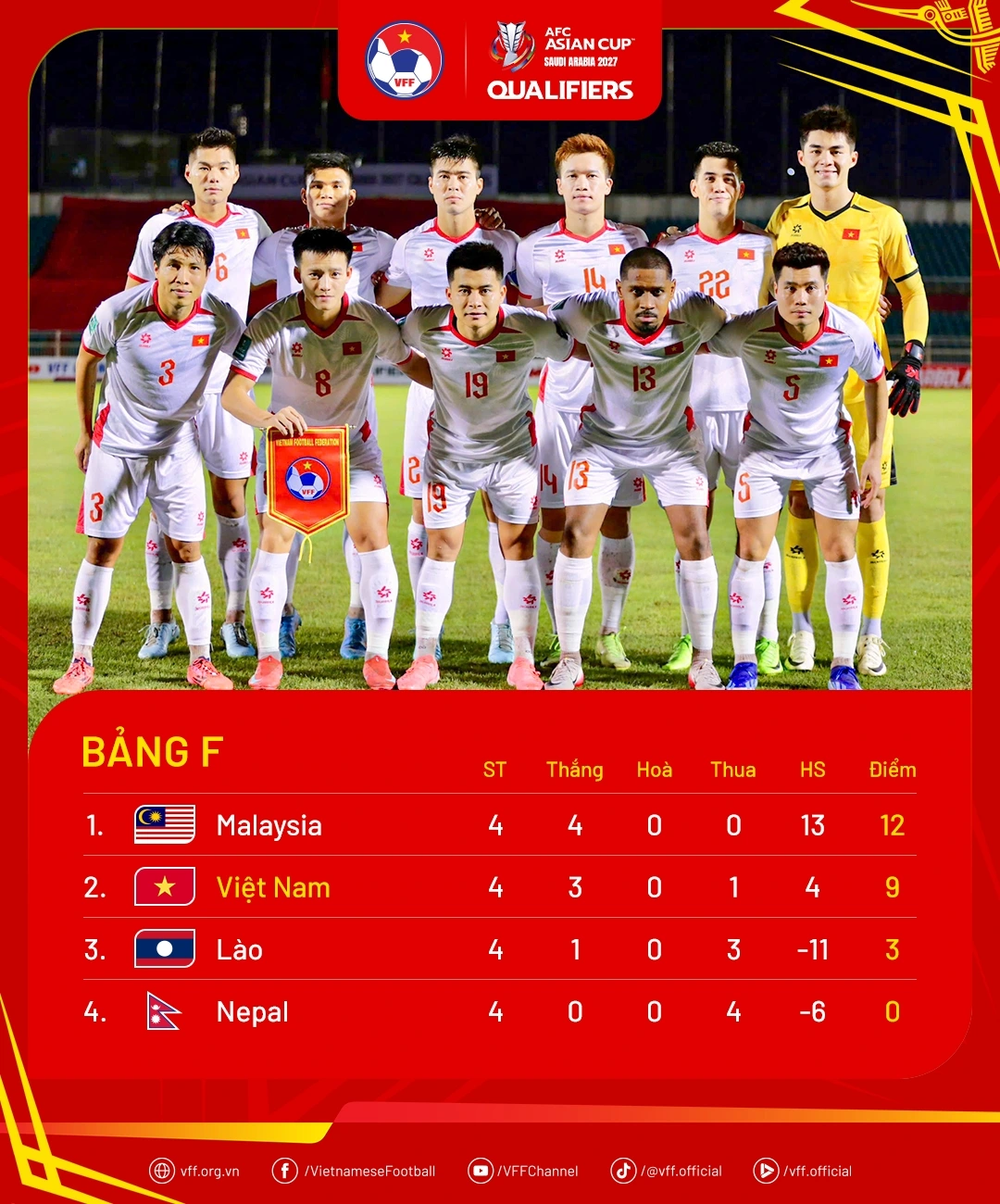 Xếp hạng bảng F.