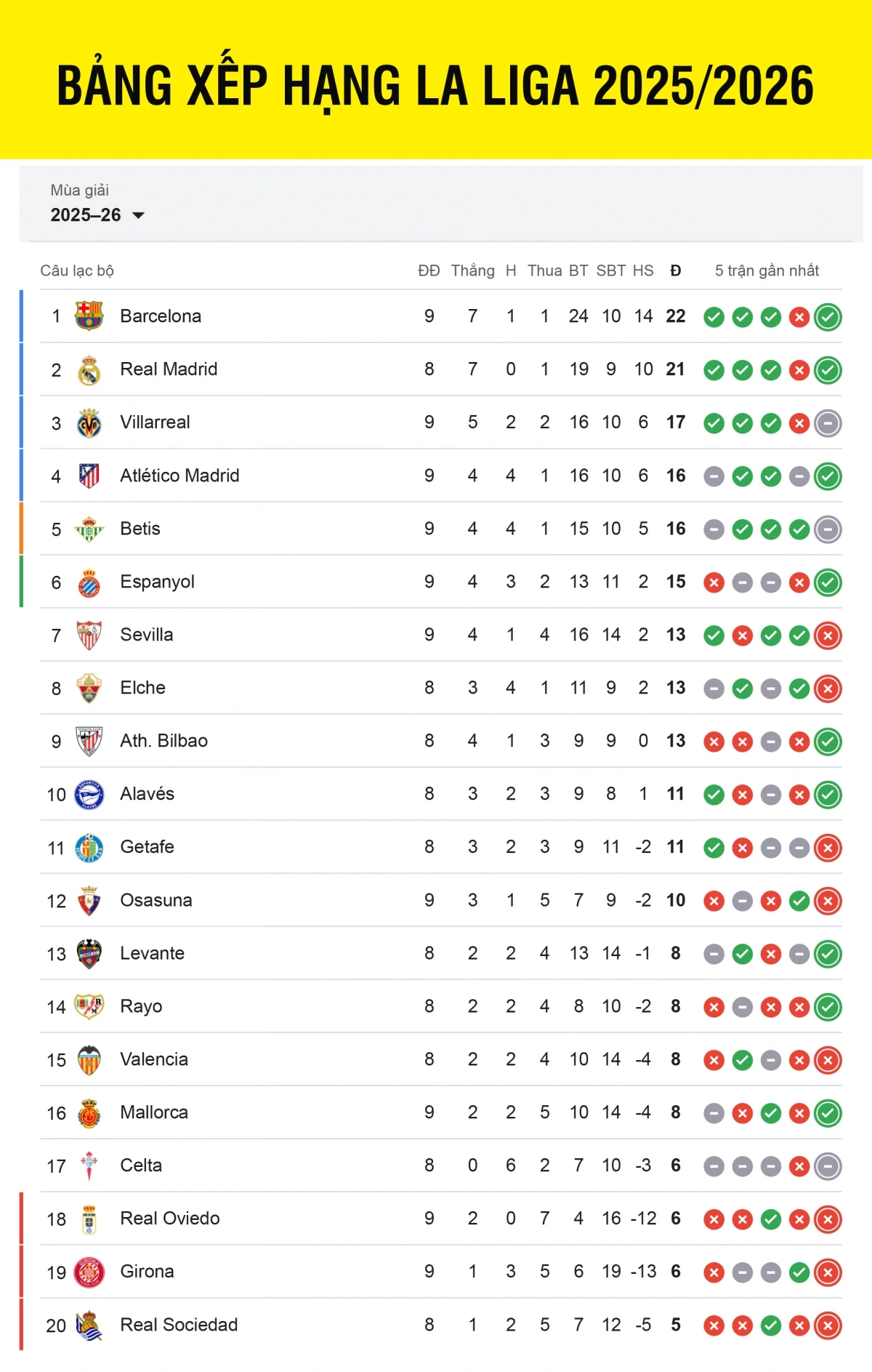 Bảng xếp hạng La Liga 2025/2026 mới nhất tính đến sáng 19/10.