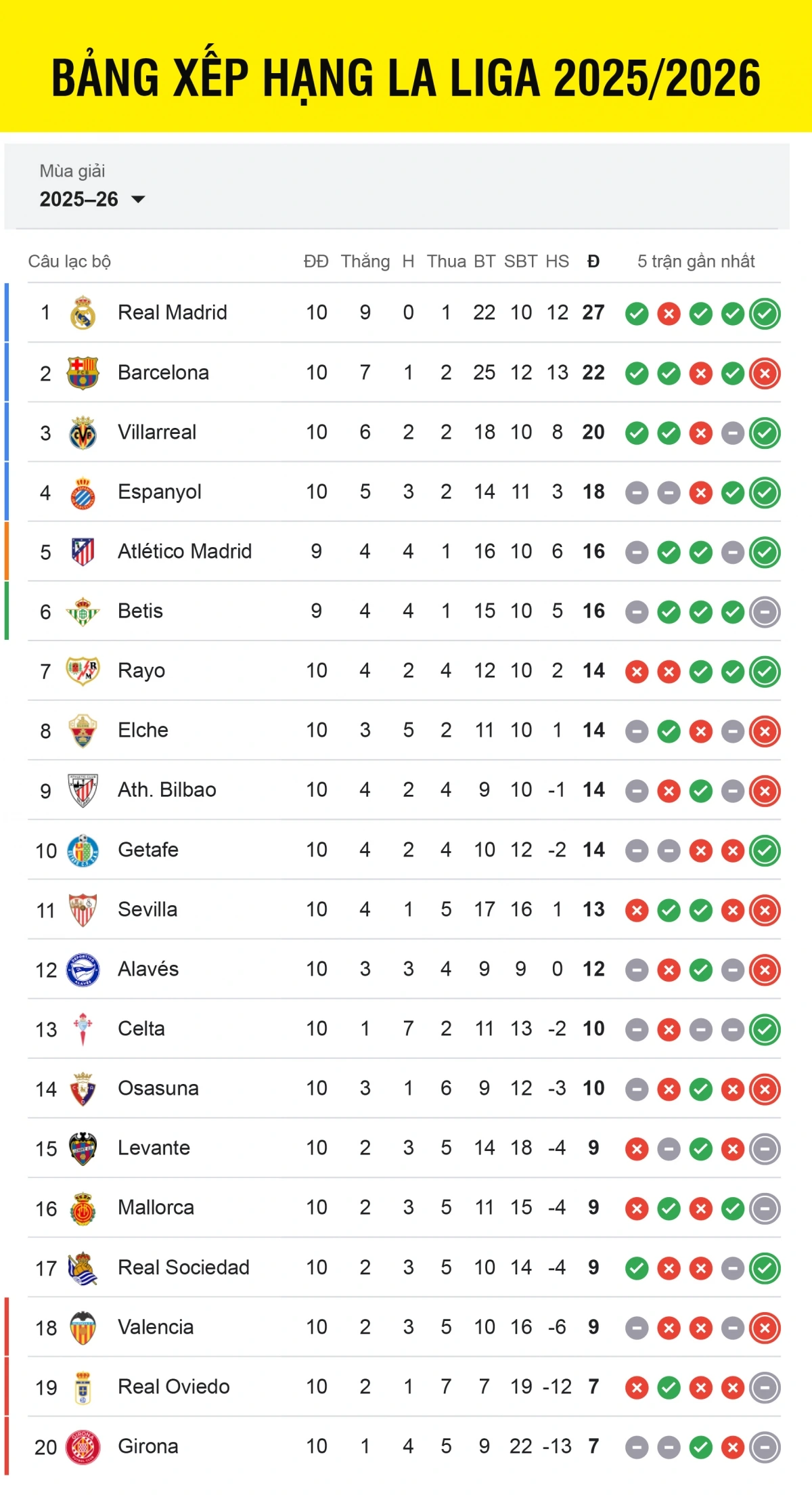 Bảng xếp hạng La Liga 2025/2026 tính đến sáng 27/10.