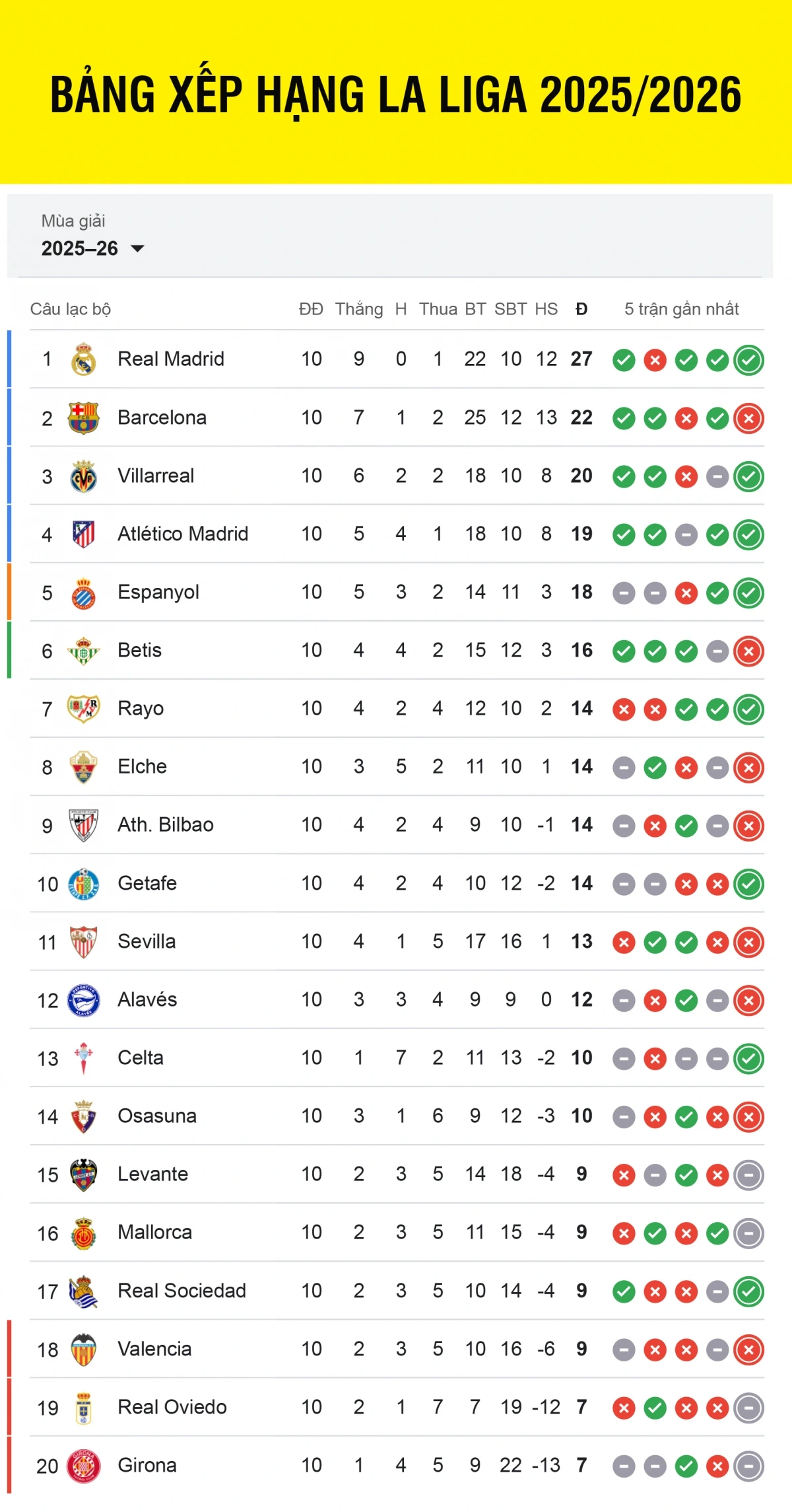 Bảng xếp hạng La Liga 2025/2026 sau vòng 10.