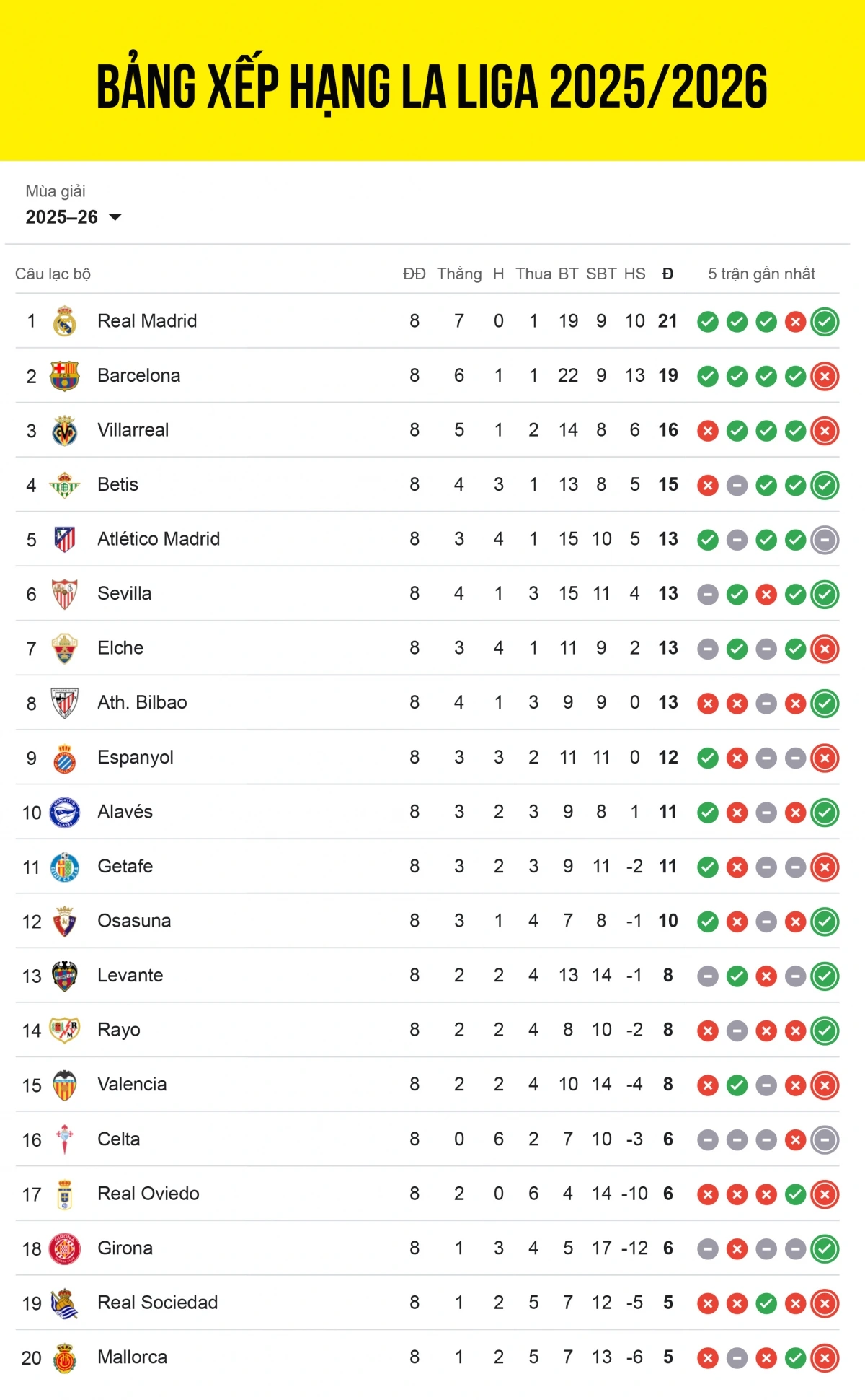 Bảng xếp hạng La Liga 2025/2026 mới nhất sau vòng đấu thứ 8.