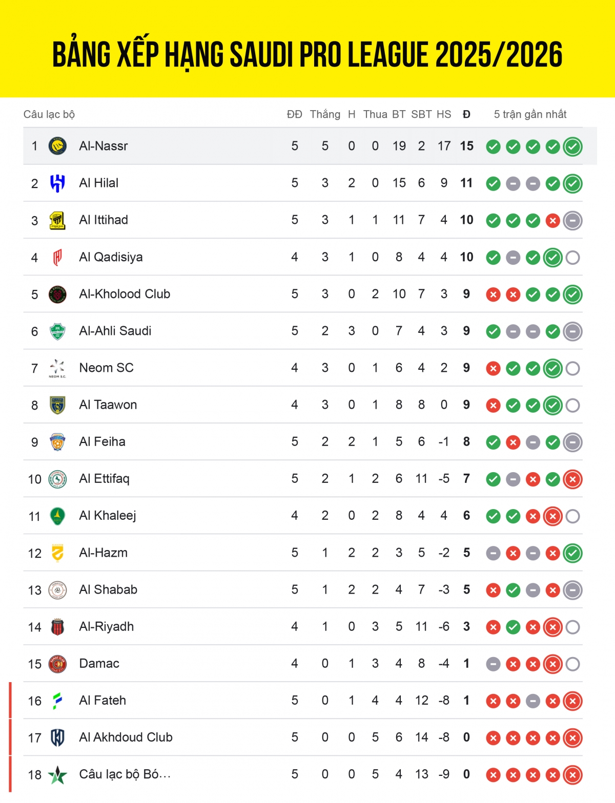 Bảng xếp hạng Saudi Pro League 2025/2026 tính đến sáng 19/10.