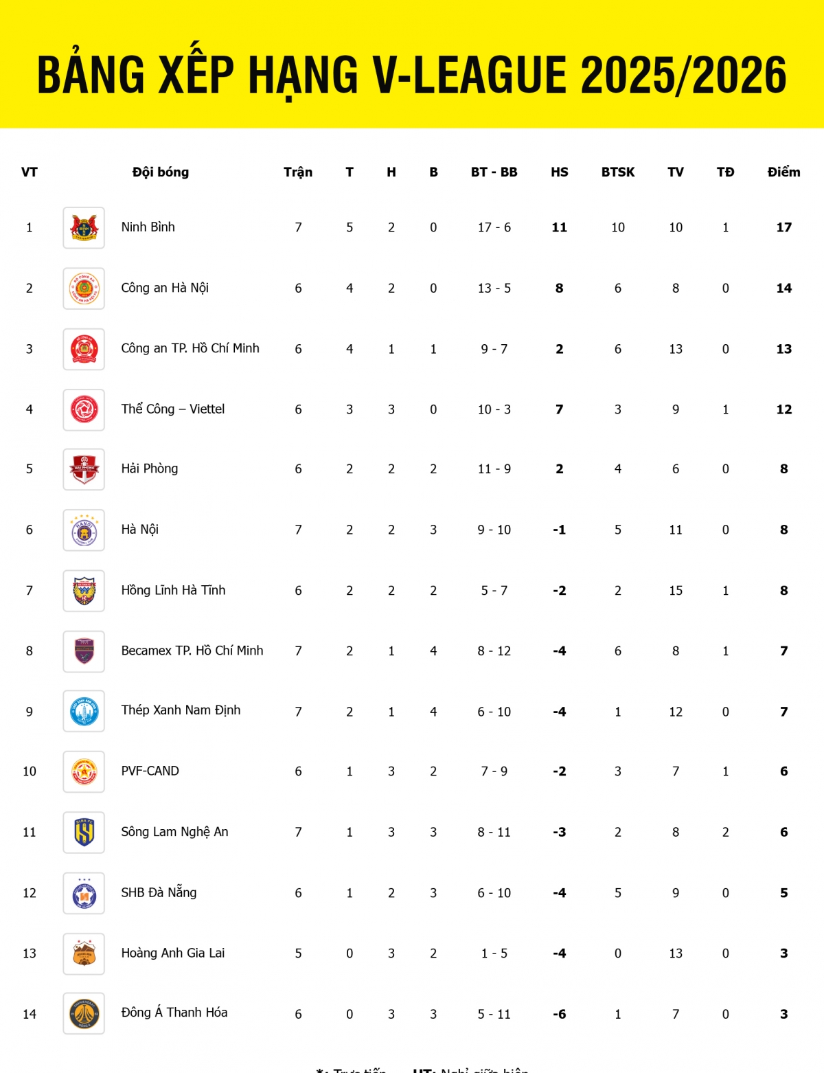 Bảng xếp hạng V-League 2025/2026 tính đến sáng 19/10.