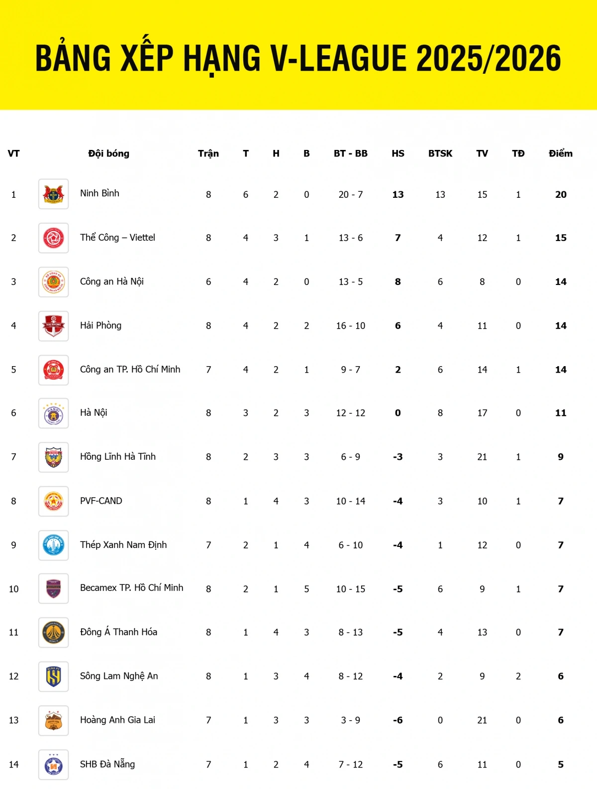 Cập nhật bảng xếp hạng V-League 2025/2026 mới nhất tính đến sáng 27/10.
