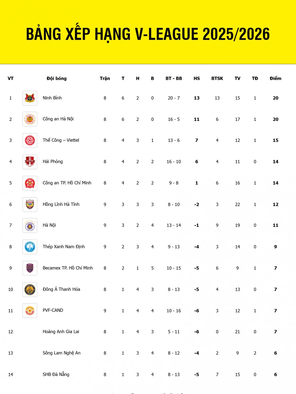 Bảng xếp hạng V-League 2025/2026 tính đến sáng 1/11.
