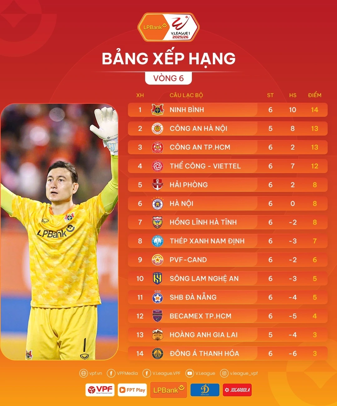 Cập nhật bảng xếp hạng V-League 2025/2026 sau vòng đấu thứ 6.