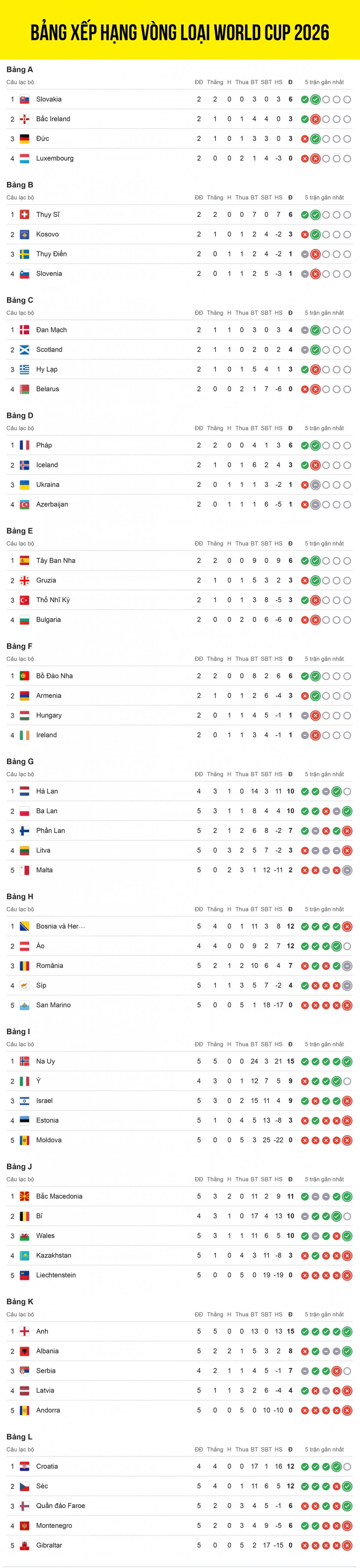 Bảng xếp hạng vòng loại World Cup 2026 khu vực châu Âu mới nhất trước loạt trận đấu diễn ra vào đợt FIFA Days tháng 10/2025.