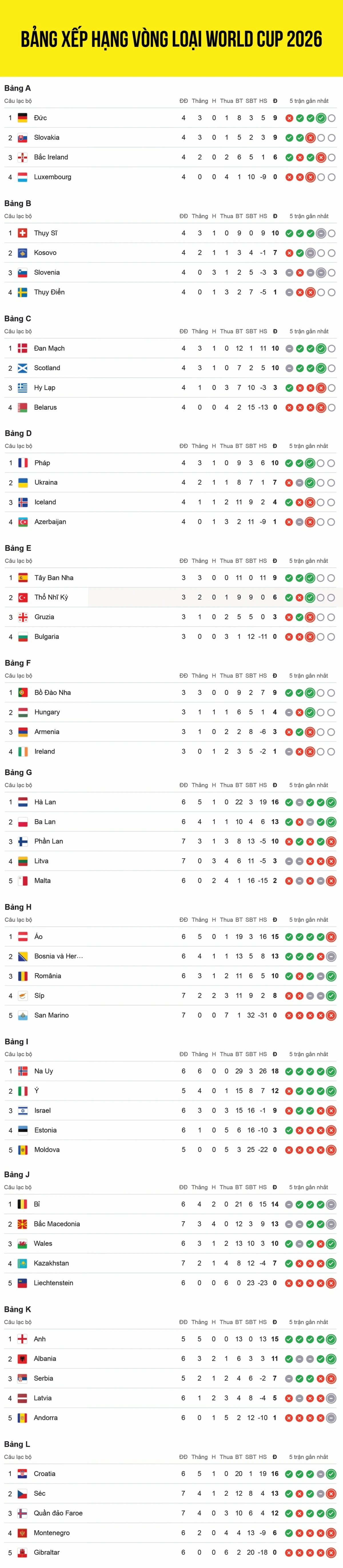 Cập nhật bảng xếp hạng vòng loại World Cup 2026 khu vực châu Âu tính đến sáng 14/10.