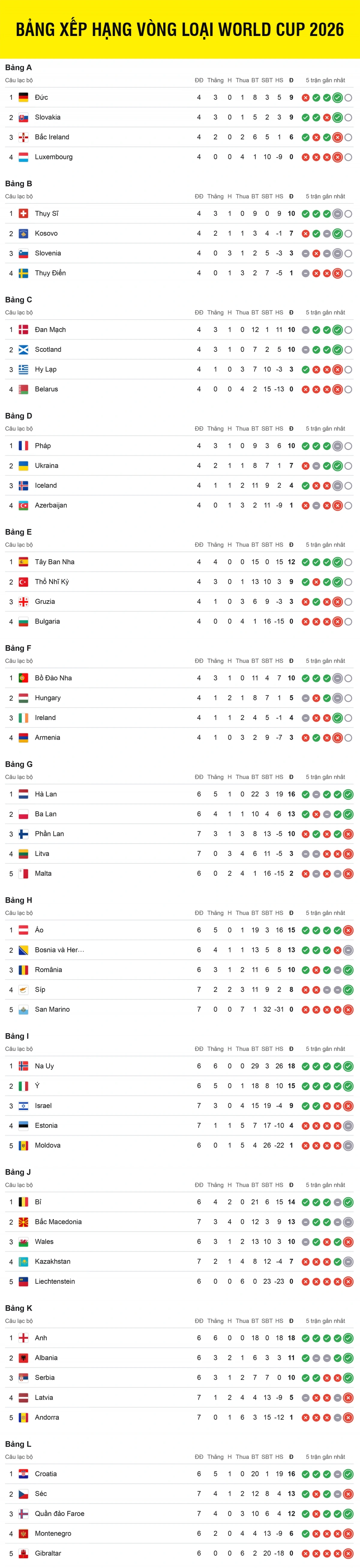 Bảng xếp hạng vòng loại World Cup 2026 khu vực châu Âu mới nhất tính đến sáng 15/10.